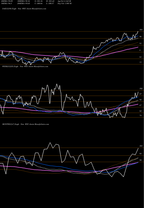 Trend of Wec Energy WEC TrendLines WEC Energy Group, Inc. WEC share NYSE Stock Exchange 