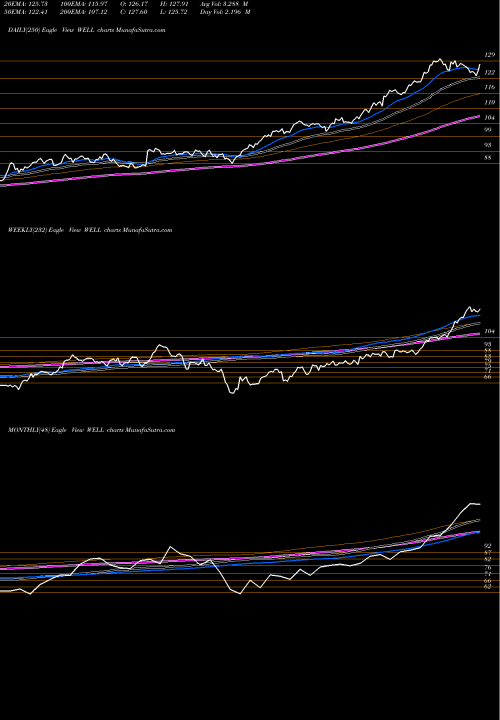 Trend of Welltower Inc WELL TrendLines Welltower Inc. WELL share NYSE Stock Exchange 