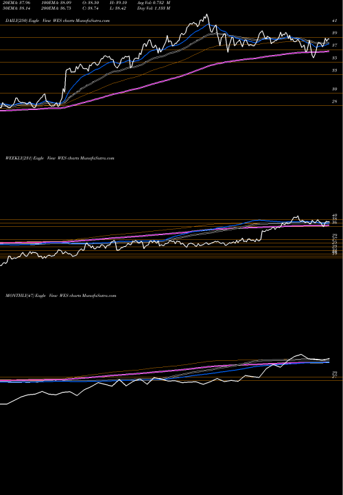 Trend of Western Midstream WES TrendLines Western Midstream Partners, LP WES share NYSE Stock Exchange 