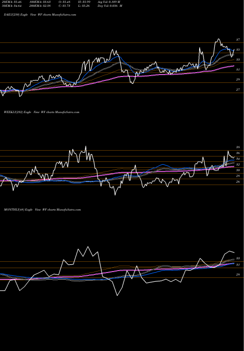 Trend of Woori Bank WF TrendLines Woori Bank WF share NYSE Stock Exchange 