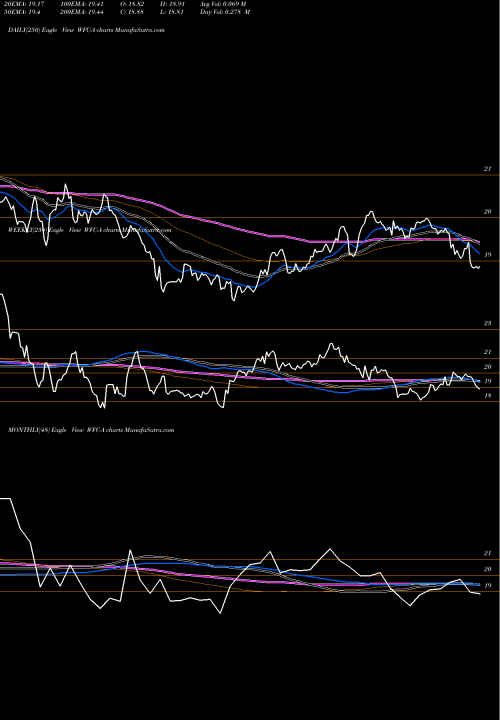 Trend of Wells Fargo WFC-A TrendLines Wells Fargo & Co. WFC-A share NYSE Stock Exchange 
