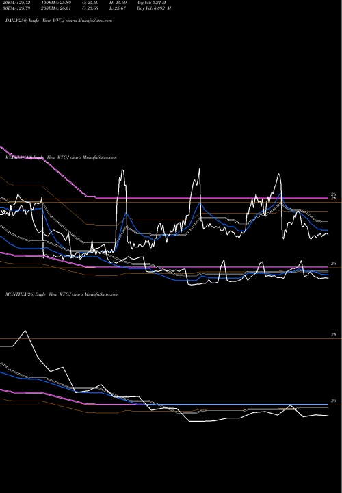 Trend of Wells Fargo WFC-J TrendLines Wells Fargo Pfd J WFC-J share NYSE Stock Exchange 
