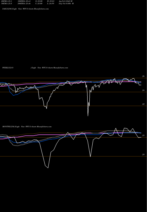 Trend of Wells Fargo WFC-O TrendLines Wells Fargo & Company WFC-O share NYSE Stock Exchange 