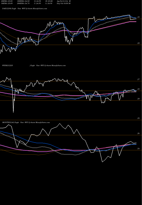 Trend of Wells Fargo WFC-Q TrendLines Wells Fargo & WFC-Q share NYSE Stock Exchange 