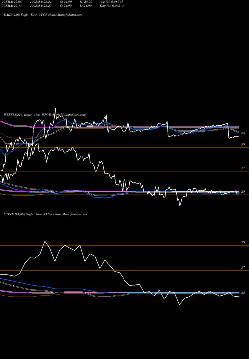 Trend of Wells Fargo WFC-R TrendLines Wells Fargo WFC-R share NYSE Stock Exchange 