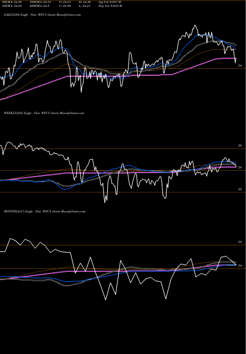 Trend of Wells Fargo WFC-Y TrendLines Wells Fargo & Company [Wfc/Py] WFC-Y share NYSE Stock Exchange 