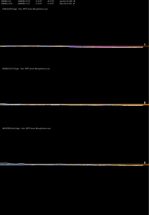 Trend of Weatherford International WFT TrendLines Weatherford International Plc WFT share NYSE Stock Exchange 