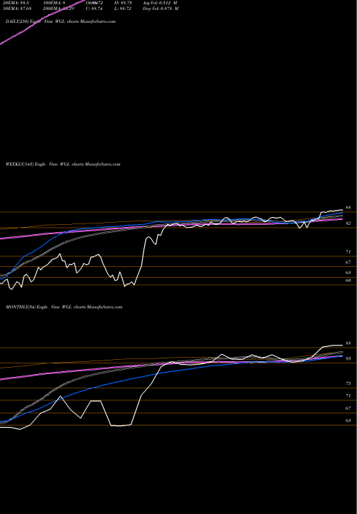 Trend of Wgl Holdings WGL TrendLines WGL Holdings Inc WGL share NYSE Stock Exchange 