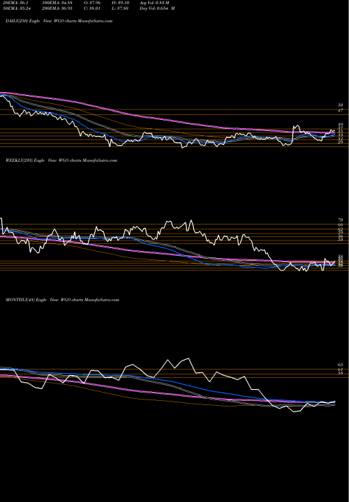 Trend of Winnebago Industries WGO TrendLines Winnebago Industries, Inc. WGO share NYSE Stock Exchange 