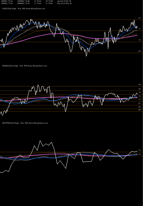 Trend of Wyndham Hotels WH TrendLines Wyndham Hotels & Resorts, Inc. WH share NYSE Stock Exchange 