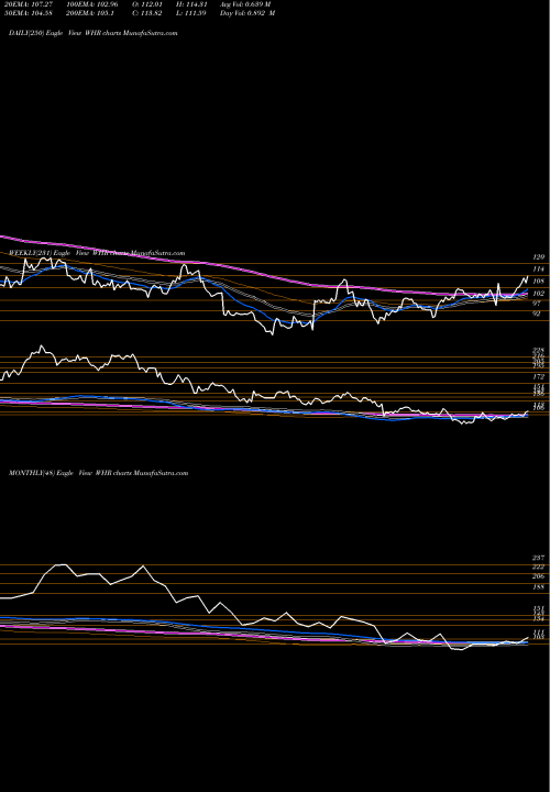 Trend of Whirlpool Corporation WHR TrendLines Whirlpool Corporation WHR share NYSE Stock Exchange 