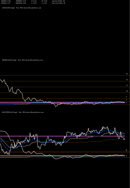 Trend of Western Asset WIA TrendLines Western Asset/Claymore U.S. Treasury Inflation Prot Secs Fd WIA share NYSE Stock Exchange 