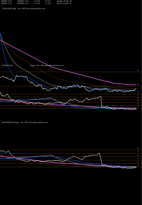 Trend of Wipro WIT TrendLines Wipro Limited WIT share NYSE Stock Exchange 