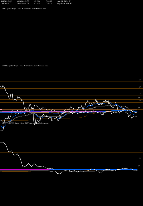 Trend of Western Asset WIW TrendLines Western Asset/Claymore U.S Treasury Inflation Prot Secs Fd 2 WIW share NYSE Stock Exchange 