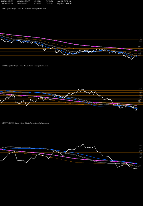 Trend of Westlake Chemical WLK TrendLines Westlake Chemical Corporation WLK share NYSE Stock Exchange 