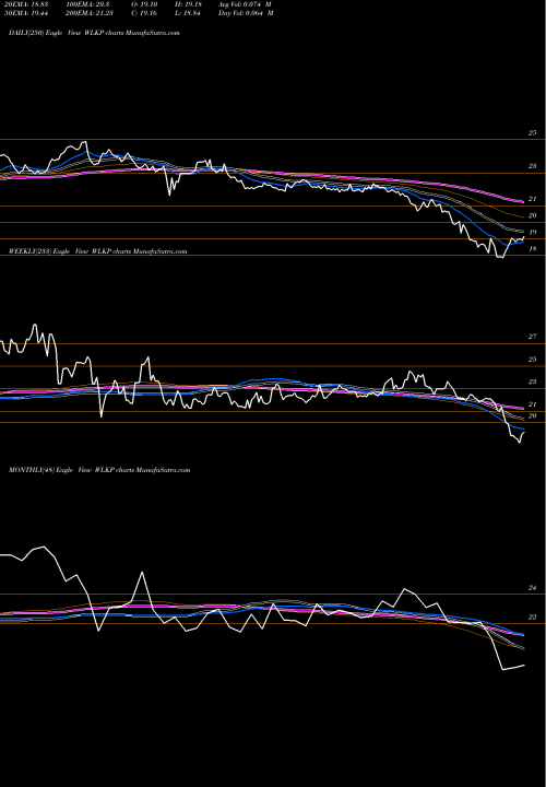 Trend of Westlake Chemical WLKP TrendLines Westlake Chemical Partners LP WLKP share NYSE Stock Exchange 