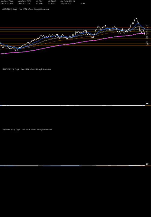 Trend of Whiting Petroleum WLL TrendLines Whiting Petroleum Corporation WLL share NYSE Stock Exchange 