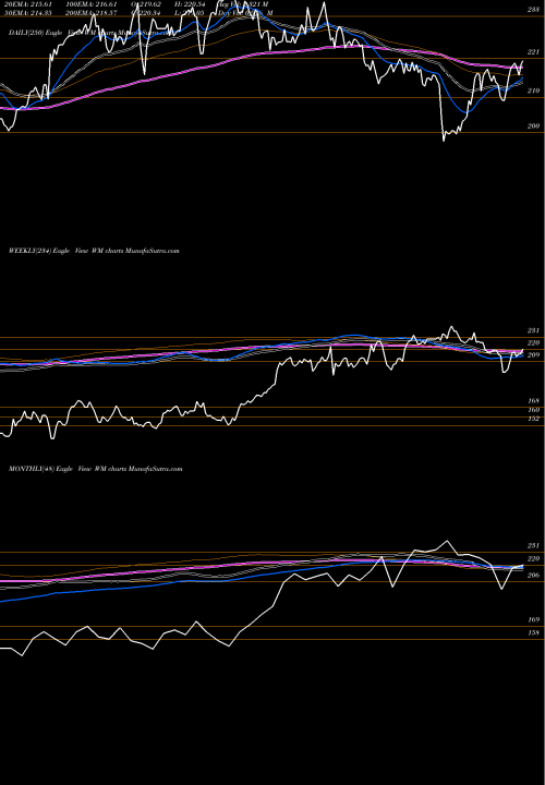 Trend of Waste Management WM TrendLines Waste Management, Inc. WM share NYSE Stock Exchange 