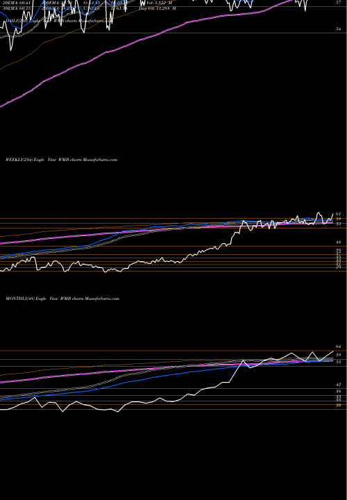 Trend of Williams Companies WMB TrendLines Williams Companies, Inc. (The) WMB share NYSE Stock Exchange 