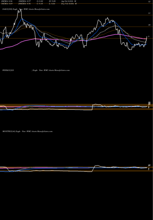 Trend of Western Asset WMC TrendLines Western Asset Mortgage Capital Corporation WMC share NYSE Stock Exchange 