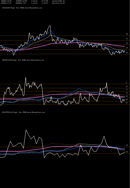 Trend of Weis Markets WMK TrendLines Weis Markets, Inc. WMK share NYSE Stock Exchange 