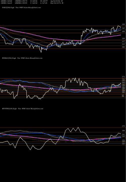 Trend of Advanced Drainage WMS TrendLines Advanced Drainage Systems, Inc. WMS share NYSE Stock Exchange 