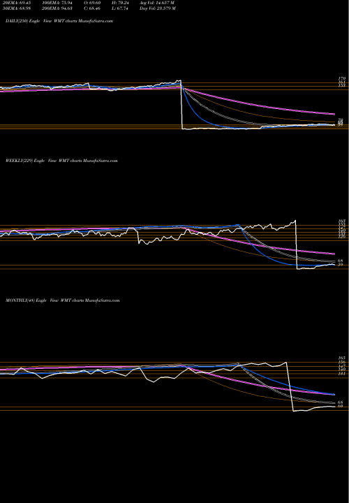 Trend of Walmart Inc WMT TrendLines Walmart Inc. WMT share NYSE Stock Exchange 