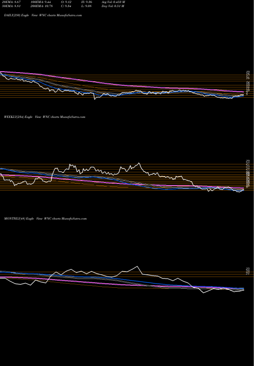 Trend of Wabash National WNC TrendLines Wabash National Corporation WNC share NYSE Stock Exchange 