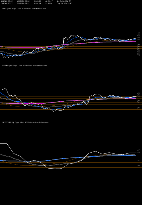 Trend of Western Refining WNR TrendLines Western Refining WNR share NYSE Stock Exchange 