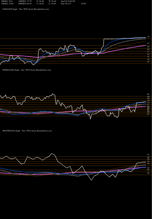 Trend of Wns Holdings WNS TrendLines WNS (Holdings) Limited WNS share NYSE Stock Exchange 