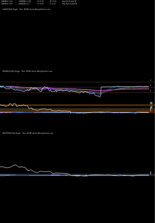 Trend of Wideopenwest Inc WOW TrendLines WideOpenWest, Inc. WOW share NYSE Stock Exchange 