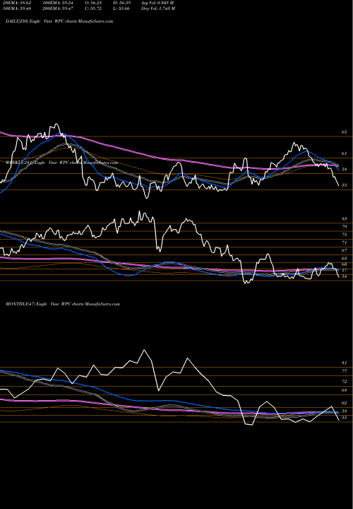 Trend of W P WPC TrendLines W.P. Carey Inc. WPC share NYSE Stock Exchange 