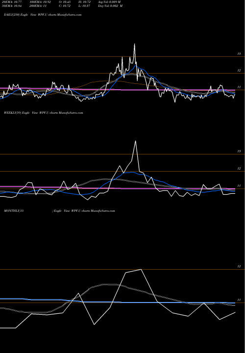 Trend of Foley Trasimene WPF.U TrendLines Foley Trasimene Acquisition Corp Units WPF.U share NYSE Stock Exchange 