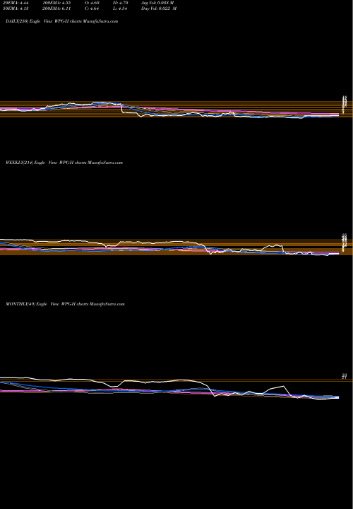 Trend of Washington Prime WPG-H TrendLines Washington Prime Group WPG-H share NYSE Stock Exchange 