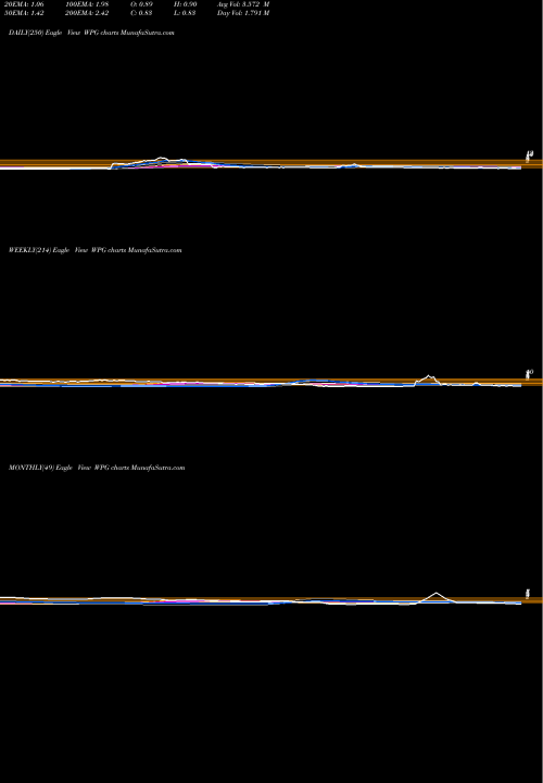Trend of Washington Prime WPG TrendLines Washington Prime Group Inc. WPG share NYSE Stock Exchange 