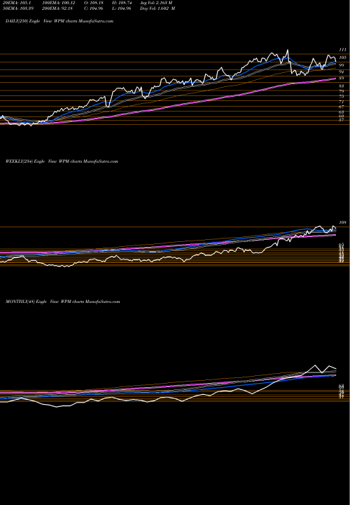 Trend of Wheaton Precious WPM TrendLines Wheaton Precious Metals Corp. WPM share NYSE Stock Exchange 