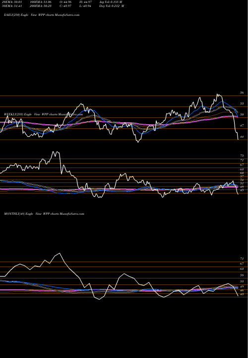 Trend of Wpp Plc WPP TrendLines WPP Plc WPP share NYSE Stock Exchange 