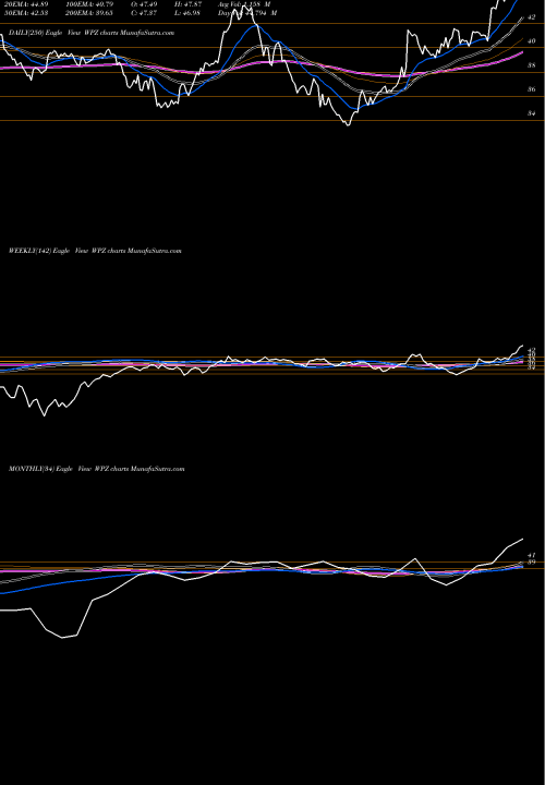 Trend of Williams Partners WPZ TrendLines Williams Partners L.P. WPZ share NYSE Stock Exchange 