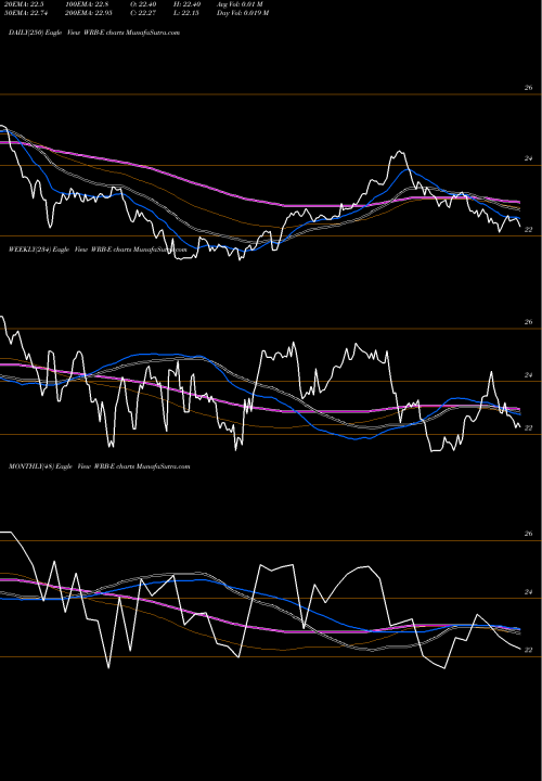 Trend of Berkley W WRB-E TrendLines Berkley W.R. Corp [Wrb/Pe] WRB-E share NYSE Stock Exchange 