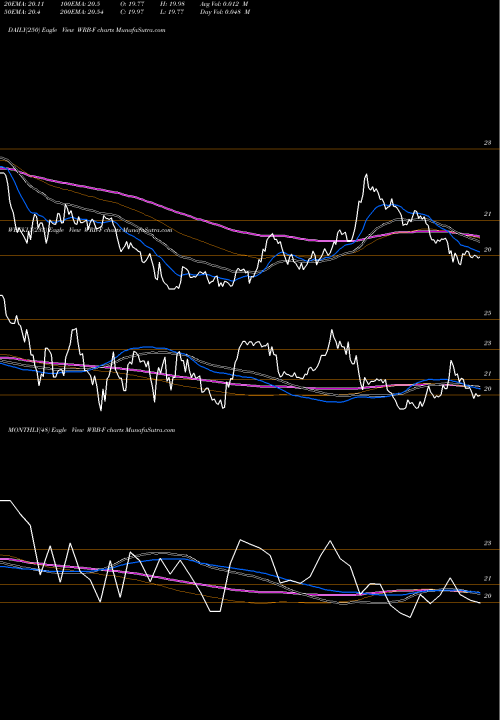 Trend of Berkley W WRB-F TrendLines Berkley W.R. Corp [Wrb/Pf] WRB-F share NYSE Stock Exchange 