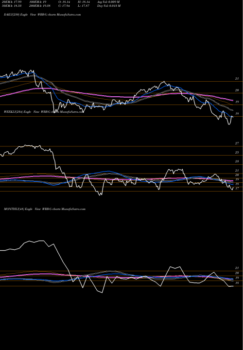 Trend of W R WRB-G TrendLines W.R. Berkley Corporation 4.25% WRB-G share NYSE Stock Exchange 