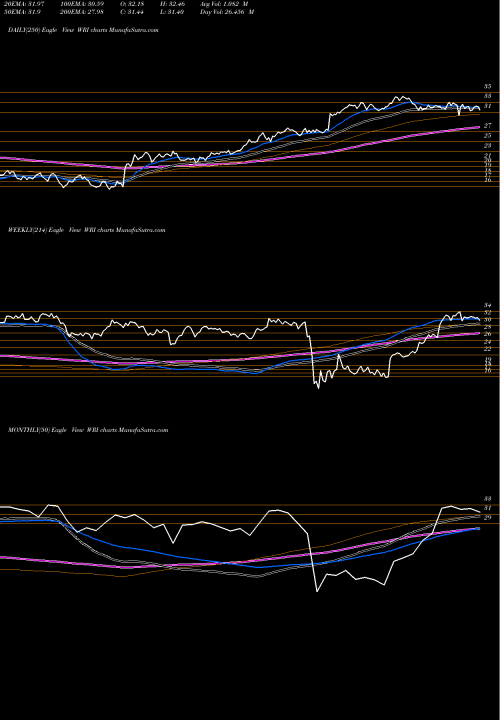 Trend of Weingarten Realty WRI TrendLines Weingarten Realty Investors WRI share NYSE Stock Exchange 