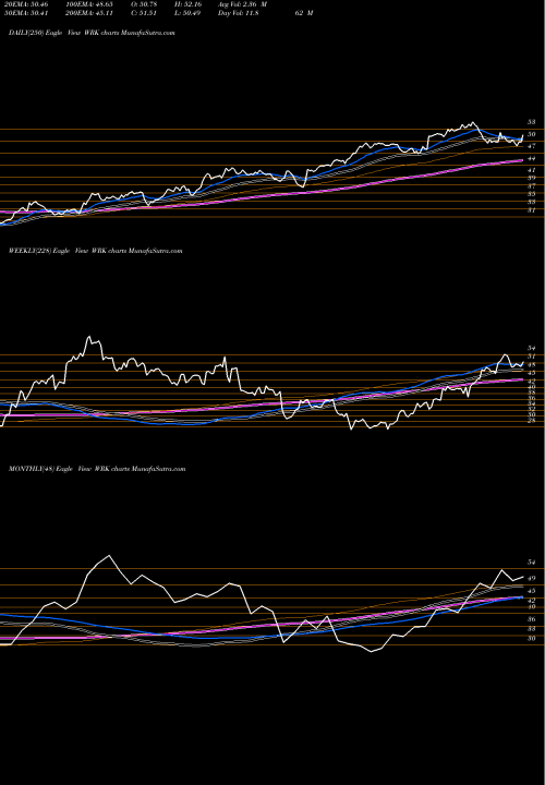 Trend of Westrock Company WRK TrendLines Westrock Company WRK share NYSE Stock Exchange 