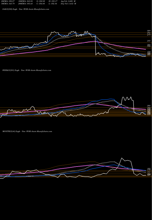 Trend of Williams Sonoma WSM TrendLines Williams-Sonoma, Inc. WSM share NYSE Stock Exchange 