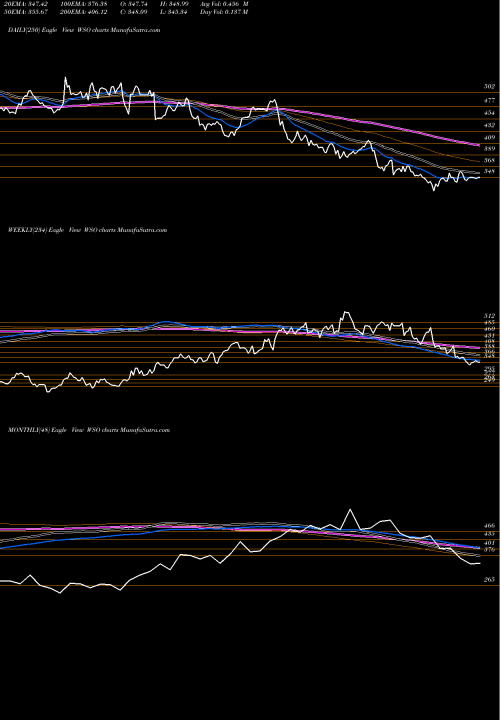 Trend of Watsco Inc WSO TrendLines Watsco, Inc. WSO share NYSE Stock Exchange 