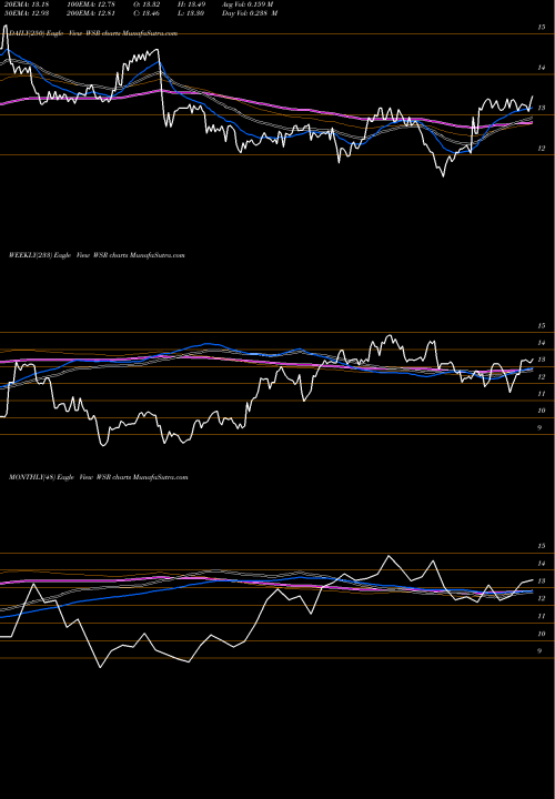 Trend of Whitestone Reit WSR TrendLines Whitestone REIT WSR share NYSE Stock Exchange 