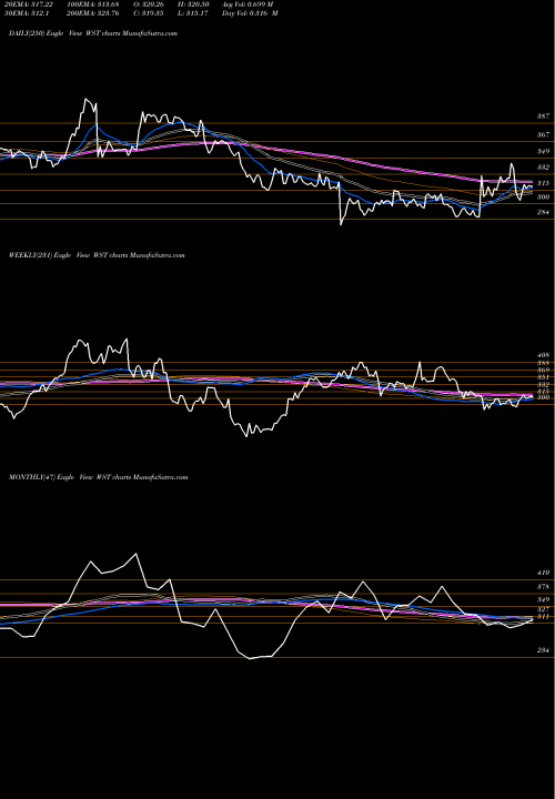 Trend of West Pharmaceutical WST TrendLines West Pharmaceutical Services, Inc. WST share NYSE Stock Exchange 