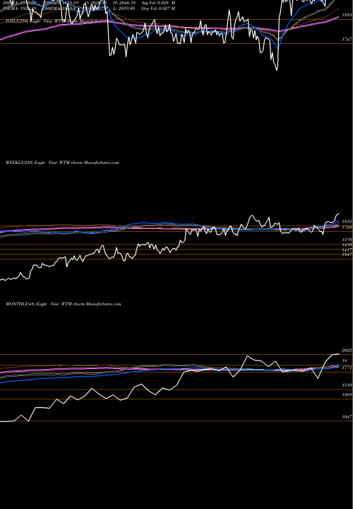 Trend of White Mountains WTM TrendLines White Mountains Insurance Group, Ltd. WTM share NYSE Stock Exchange 