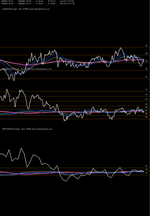 Trend of Essential Utilities WTRG TrendLines Essential Utilities Inc WTRG share NYSE Stock Exchange 