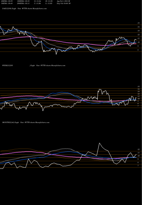 Trend of Select Energy WTTR TrendLines Select Energy Services, Inc. WTTR share NYSE Stock Exchange 